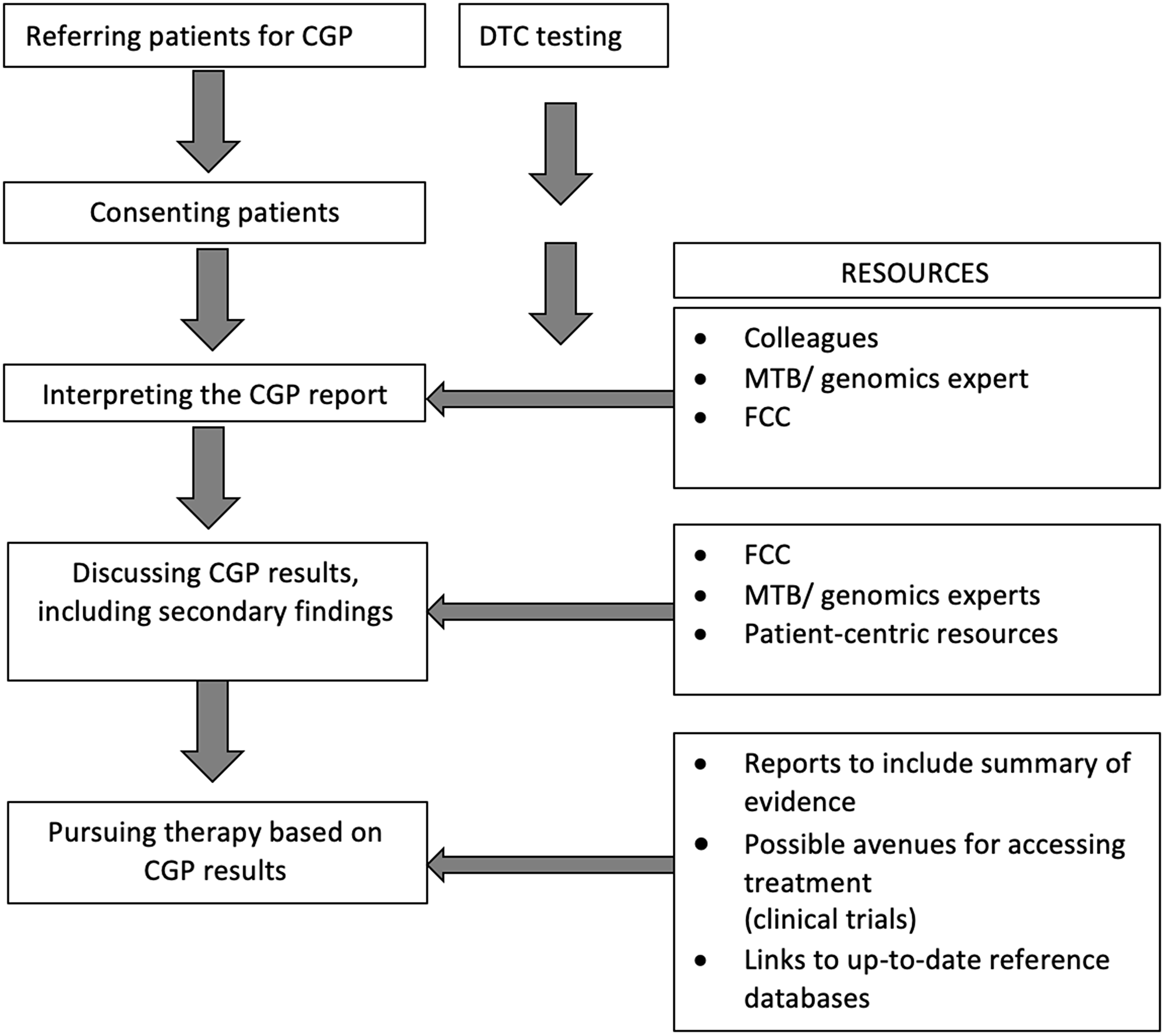 Figure 1: Steps followed by oncologists in the clinical integration of genomic information and resources used or sought.