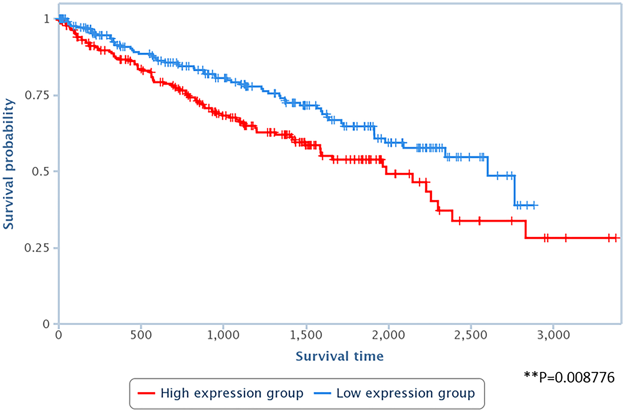 Figure 8: High levels of LAPAS1 are associated with poor prognosis in kidney cancer patients.