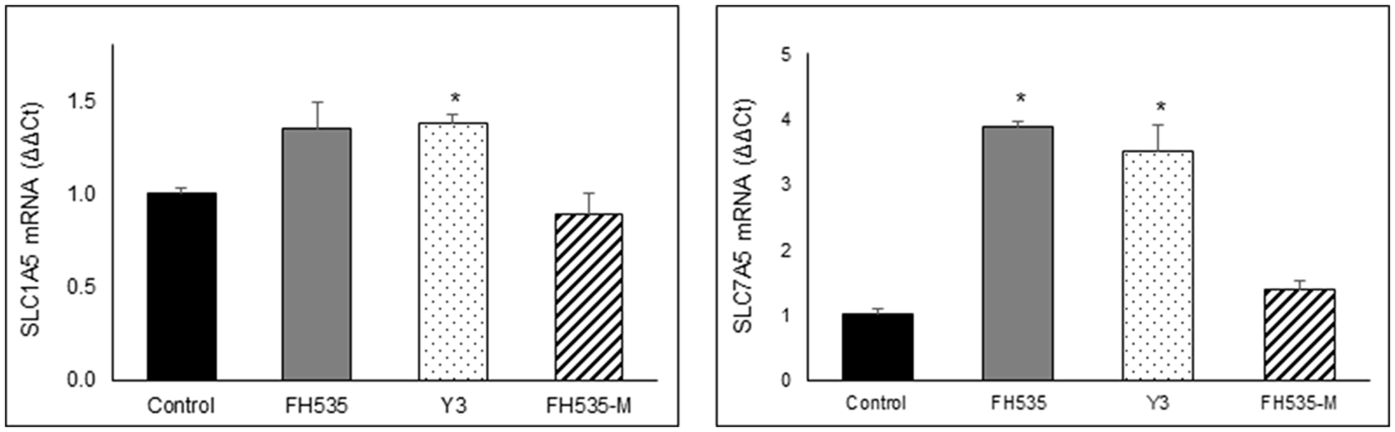 Figure 10: Relative expression of SLC1A5 and SLC7A5 mRNA were determined by real time-PCR after 48 treatment of Huh7 cells with 10 &mu;M of the indicated compounds using B2M gene for normalization.