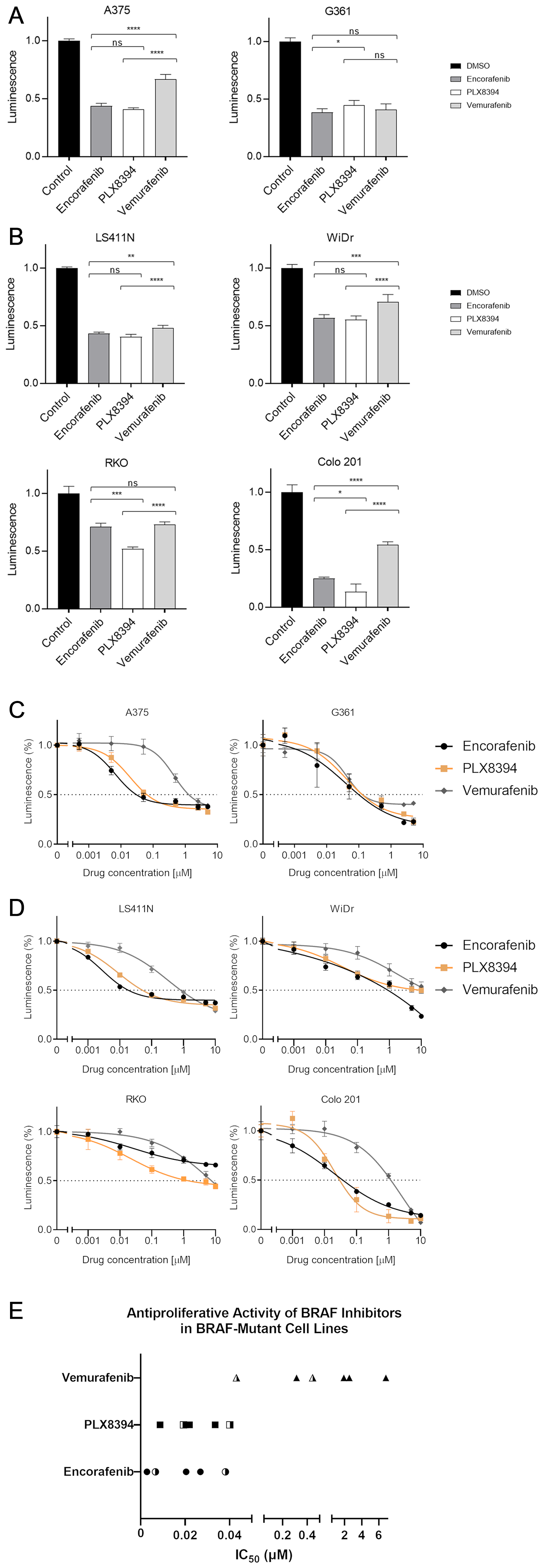 Figure 1: BRAF inhibitor-induced changes in cell viability.