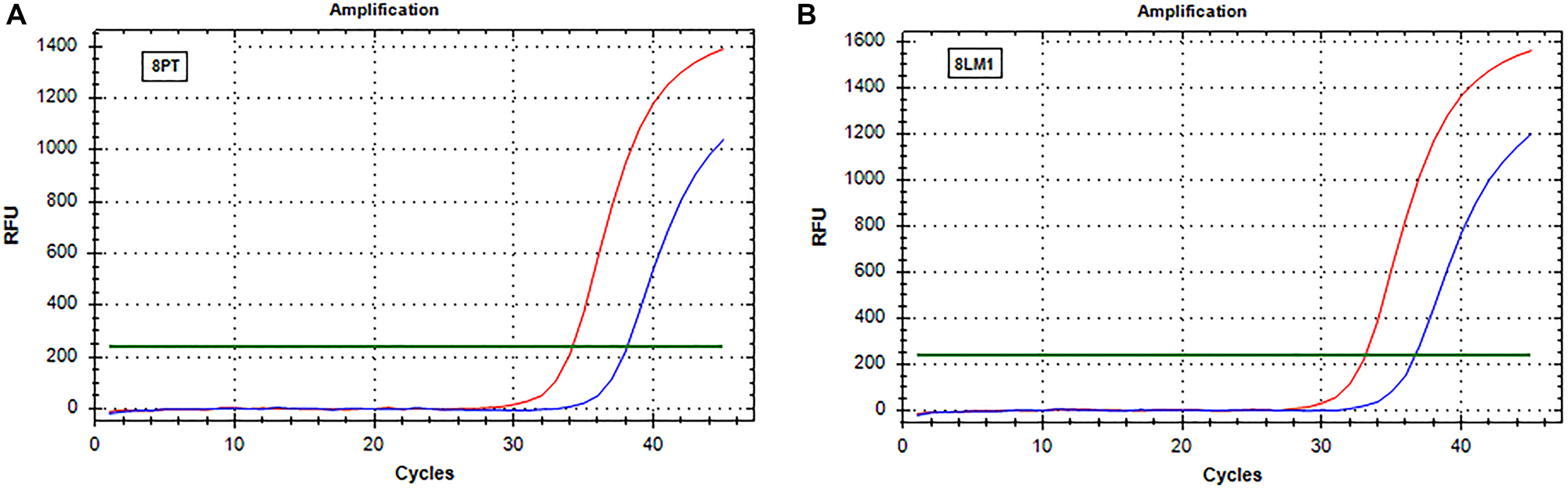 Figure 2: Real-time PCR (SensiScreen&trade;) amplification curves of patient 8 (group 2).