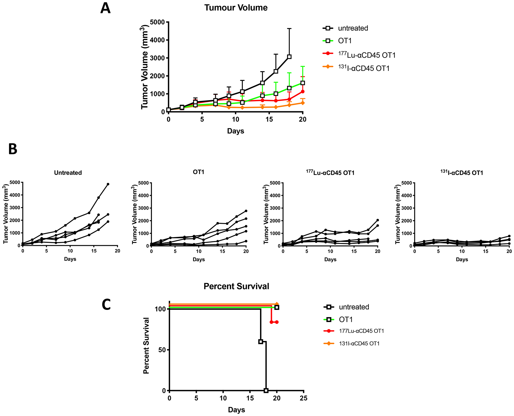 Figure 7: Comparative tumor control by<sup> 177</sup>Lu-30F11 or<sup> 131</sup>I-30F11 antibody.
