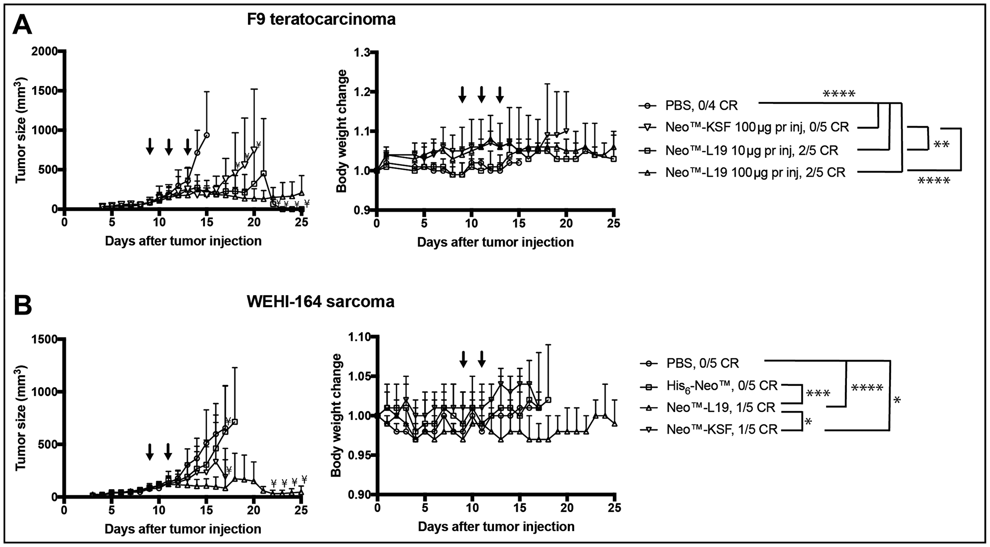 Figure 4: Activity of Neo&trade;-L19 in F9 teratocarcinoma or WEHI-164 fibrosarcoma tumor bearing mice.