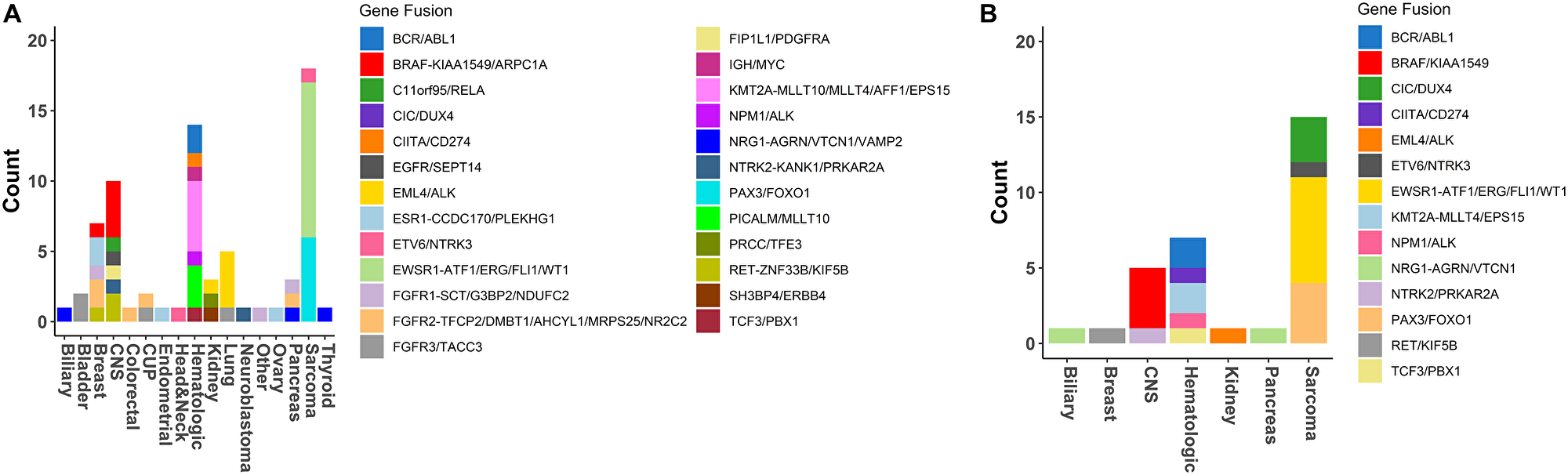 Figure 5: Fusions detection in GEM ExTra.